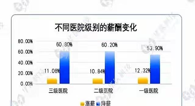 医院的日子也不好过了是真的吗看了一个公众号发的文章：杭州的王医生