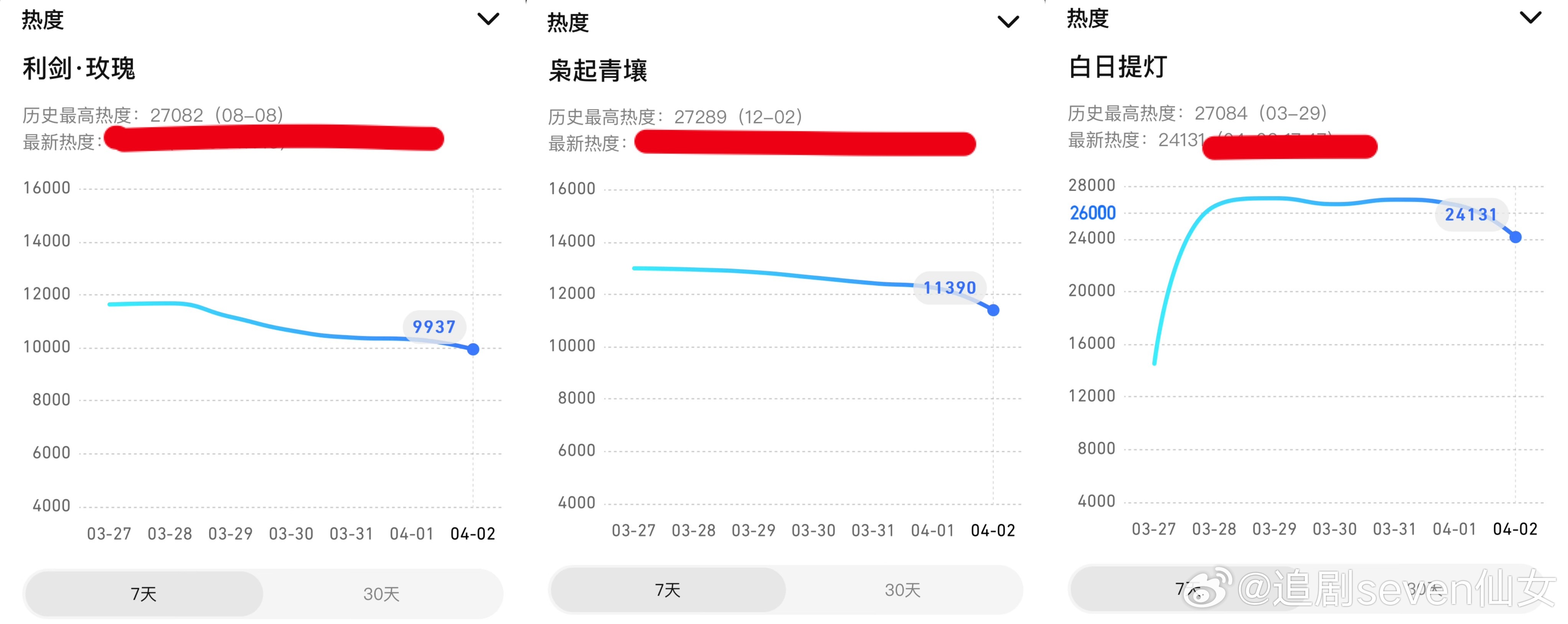 迪丽热巴在腾讯播的几部剧，谁还看不出有热度模型？还以为上部某剧操作后，很多人都对