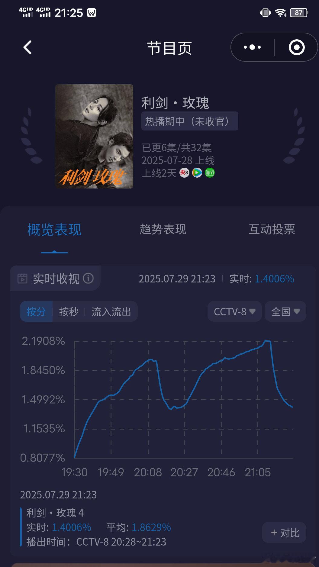 利剑玫瑰手伸不进屏幕的无力感《利剑玫瑰》开播第二天双集酷云走势如下：第一集：起点