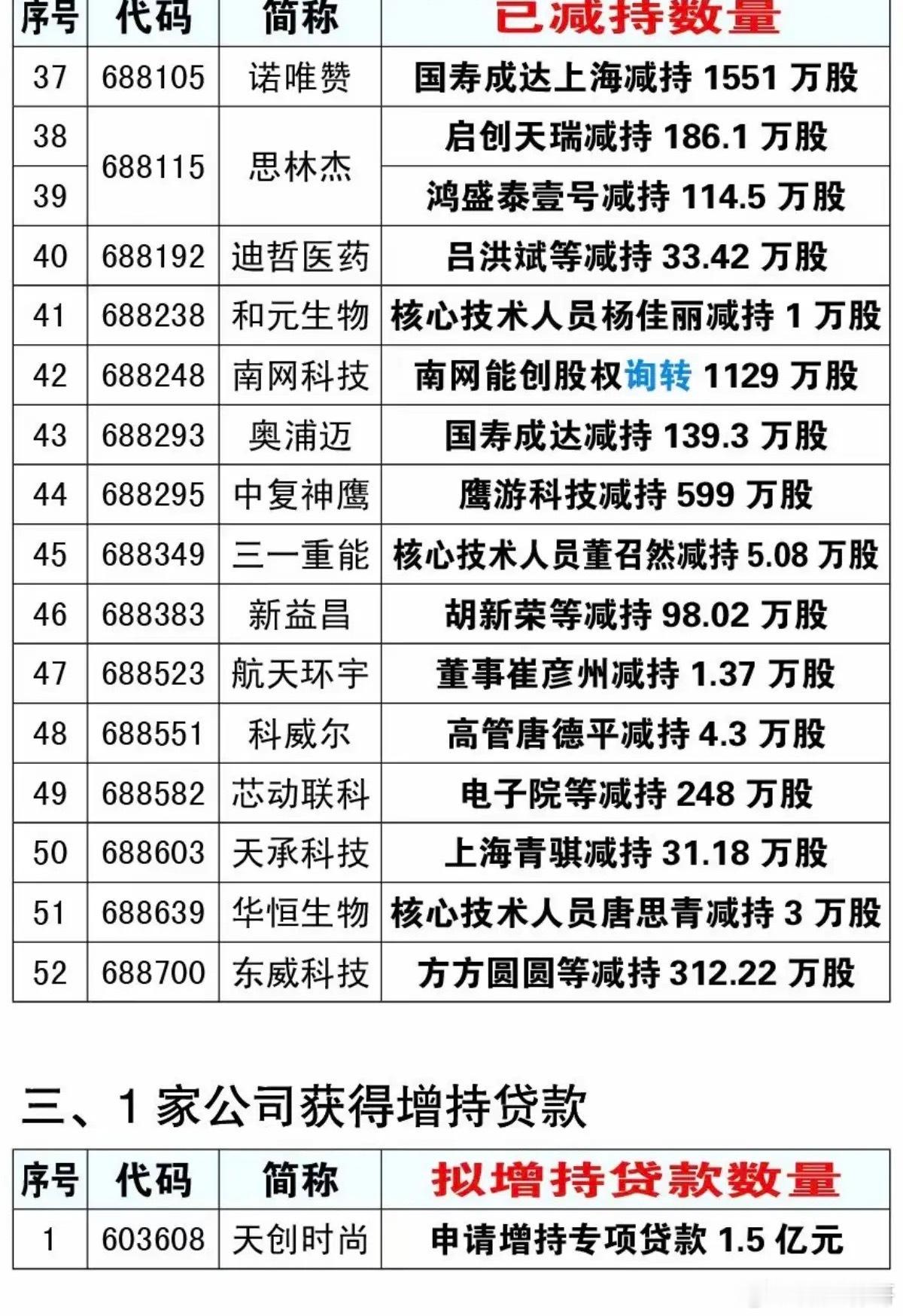 9.25周五最新：减持、增持、回购公告！汇川技术：大额增持1.5-2亿元天创