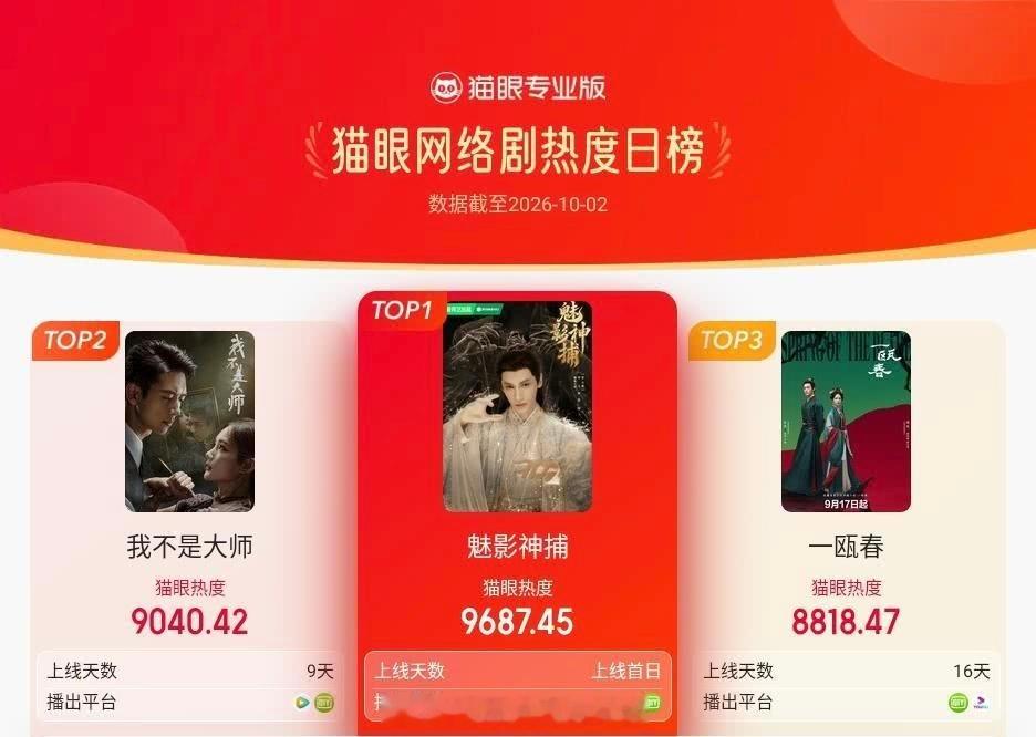 罗云熙《魅影神捕》10.2登顶猫眼网络剧热度日榜第一罗云熙​​​