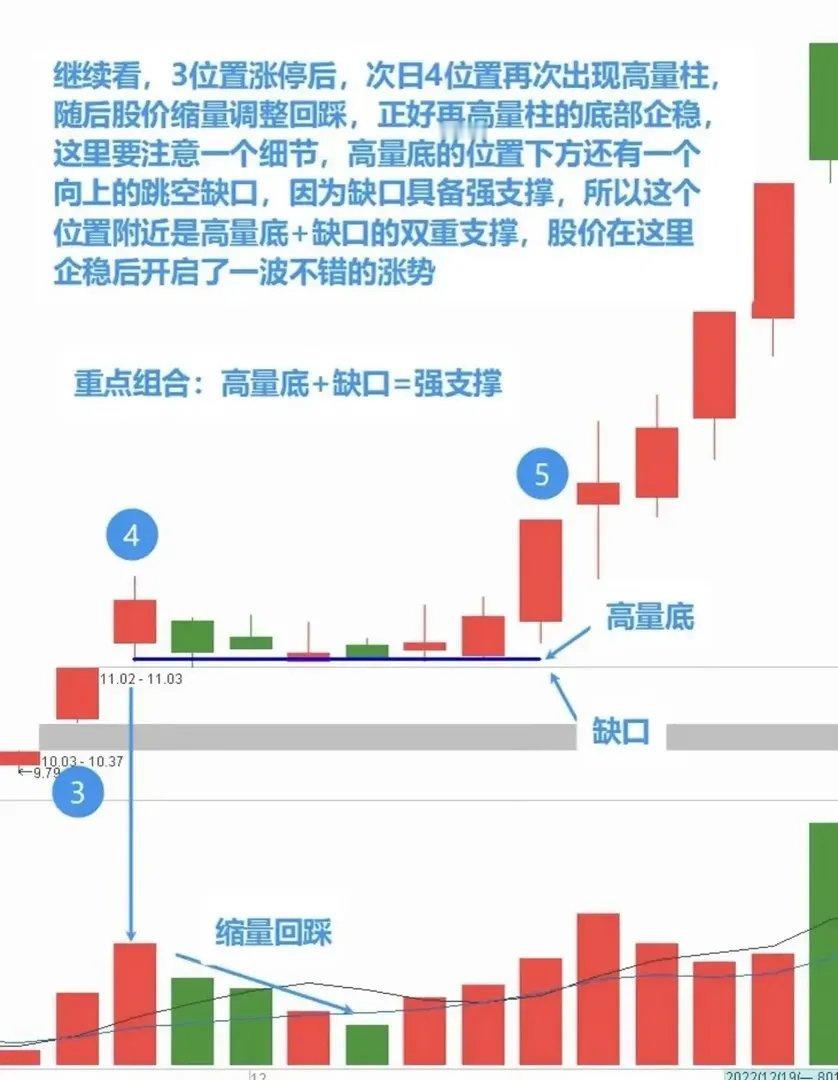 高量不破这个形态在股市里可太值得关注了。之前就碰到过一只股票，某天突然放出巨量，