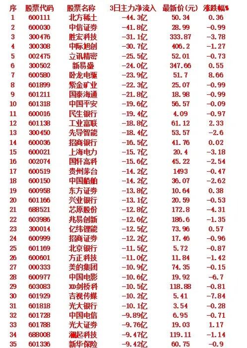 9月18日，前3天主力大幅卖出的35名单​​​