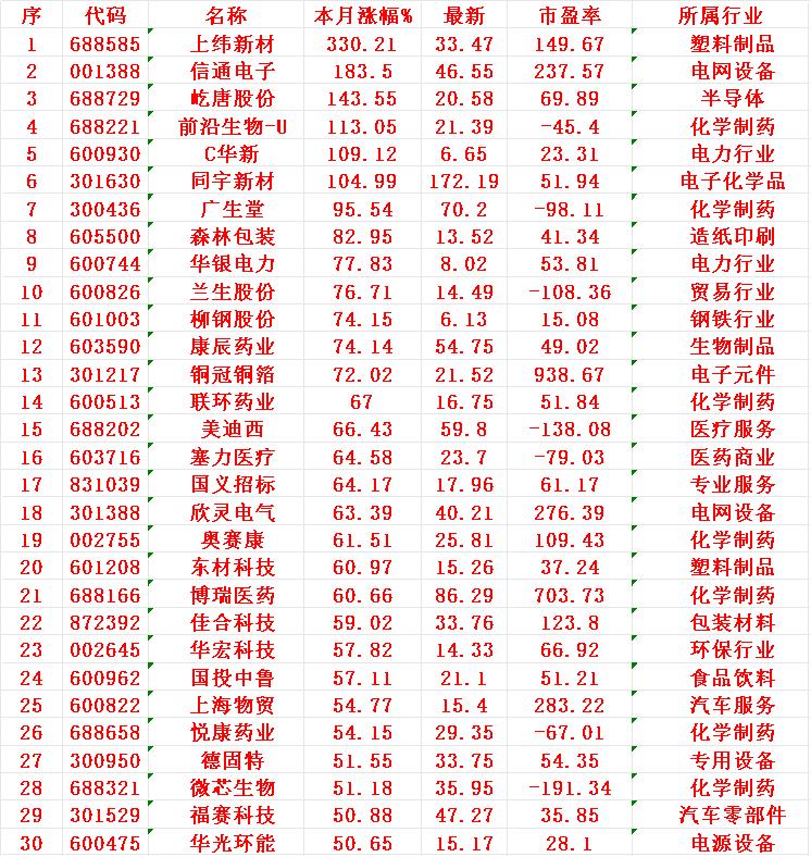 七月以来，整个市场“涨幅最大”的30个股一览!1上纬2信通3屹唐