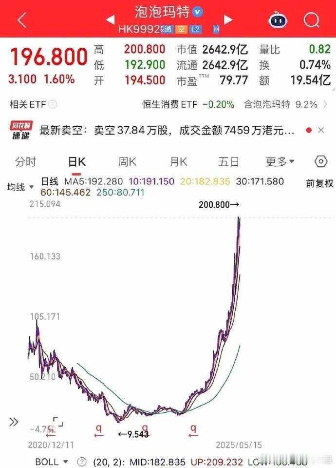 从105到9.5，再到200块。这就是泡泡玛特。到底是什么样的情绪，可以让一个股