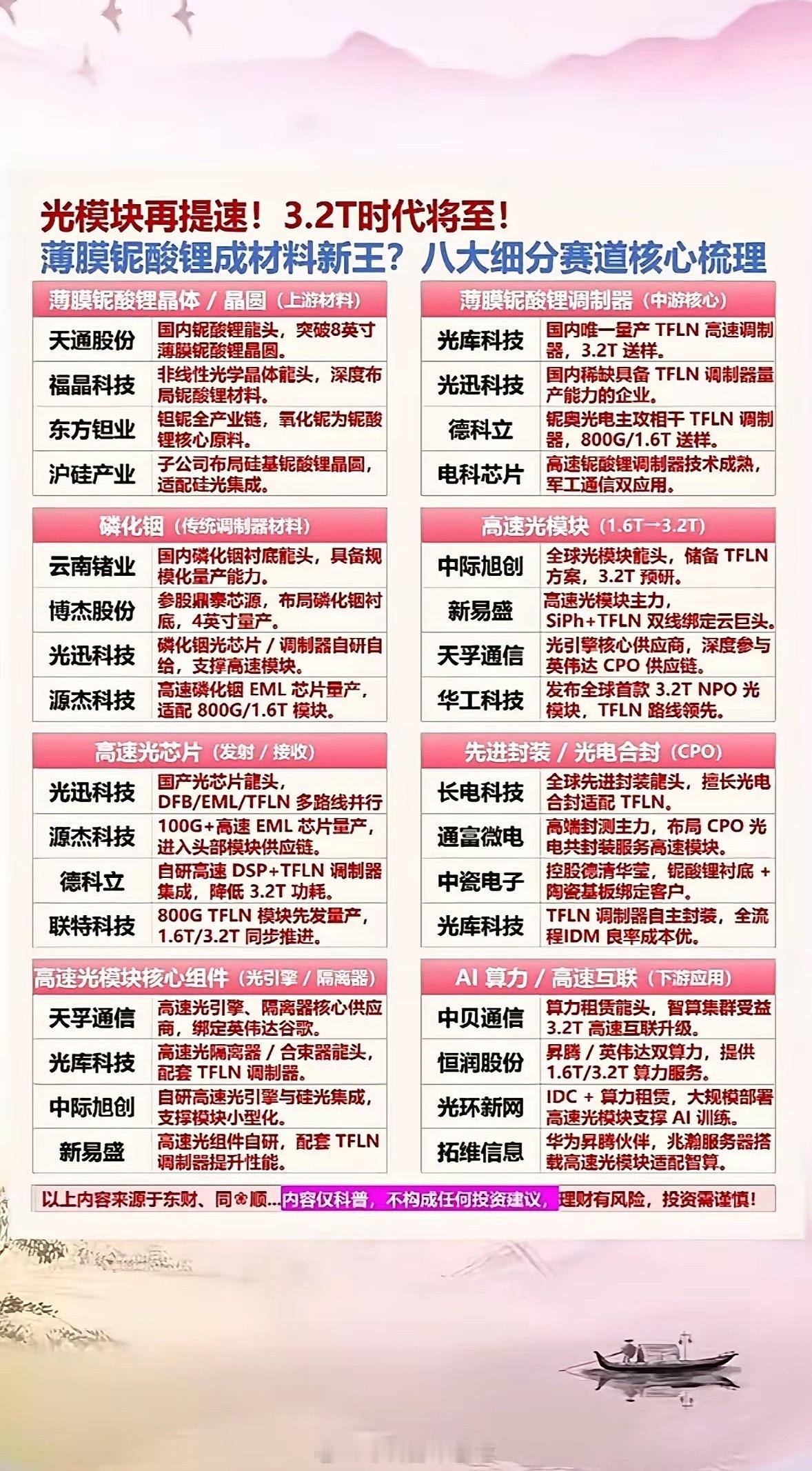 光模块迈入3.2T时代，薄膜铌酸锂材料崛起，国产技术突破带动全产业链升级，AI算