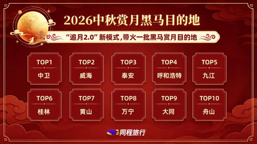 TOP10! 山西双城登榜