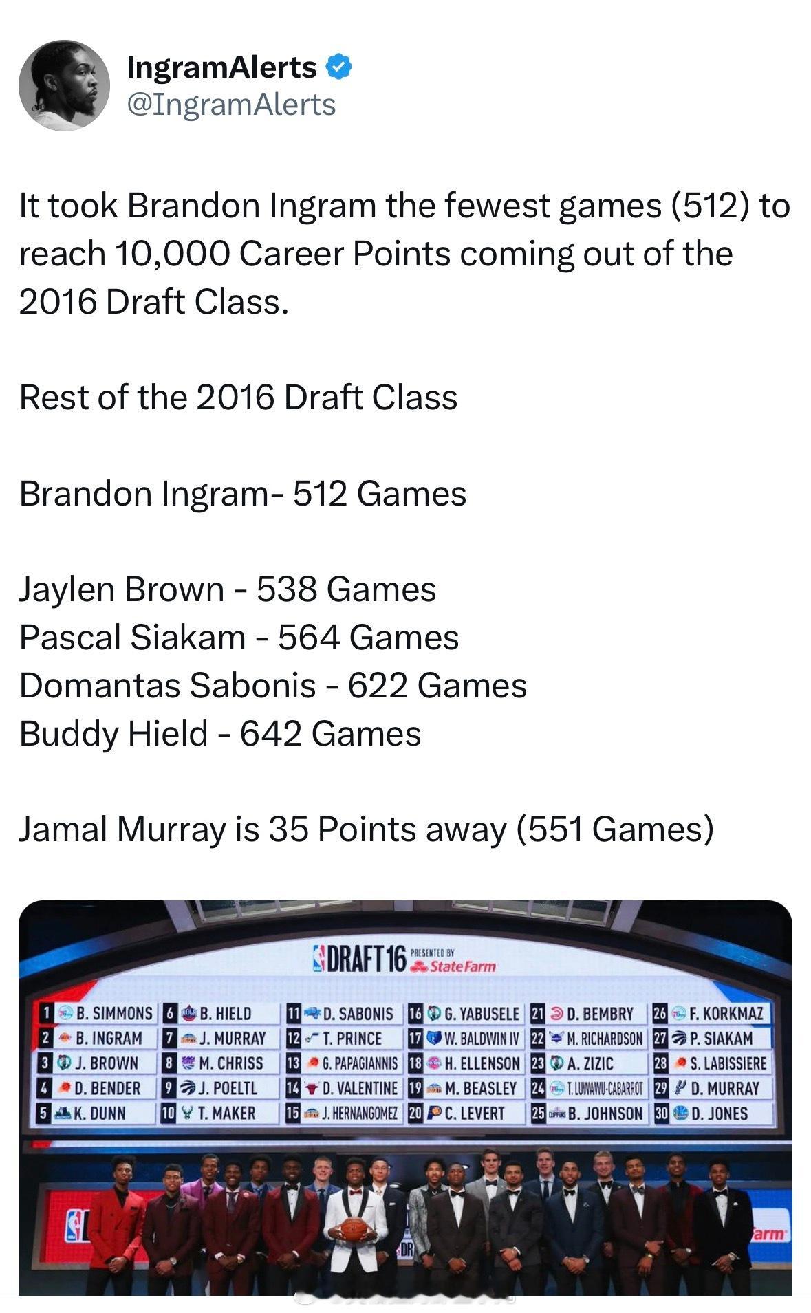 英格拉姆2016年同一届拿到1万分的球员中，英格拉姆花了512场、杰伦布朗538