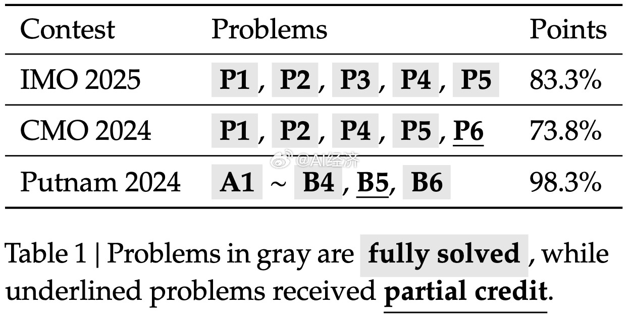 DeepSeek推出新型数学推理模型DeepSeekMath-V2，采用可自我验