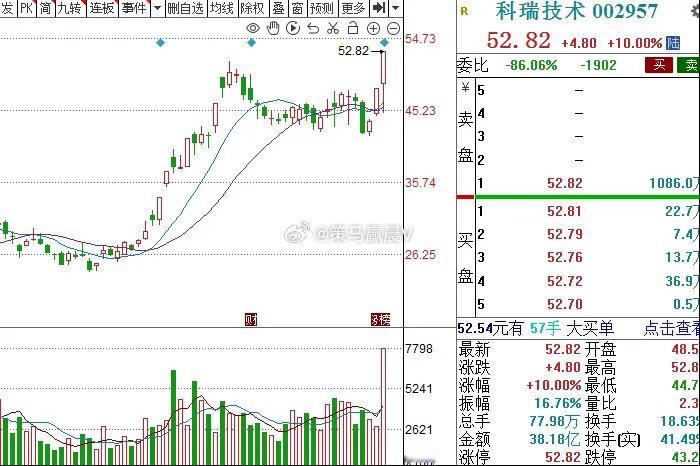 周三：3个低价芯片股，值得收藏1.华天科技18.67元先进封装龙头：国