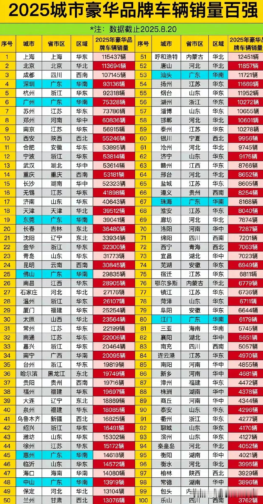 2025年截止8月20号豪华品牌销量，四川有三个城市入围，成都，南充市和乐山市。