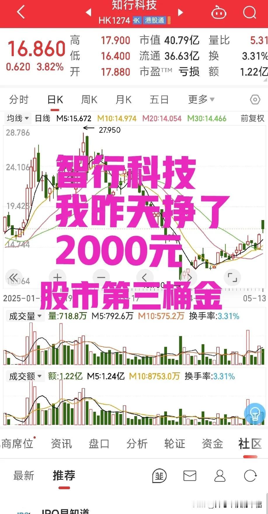 昨天我在股市挣了一笔巨款，智行科技我挣了2000元，我激动的告诉老公，以后我要专