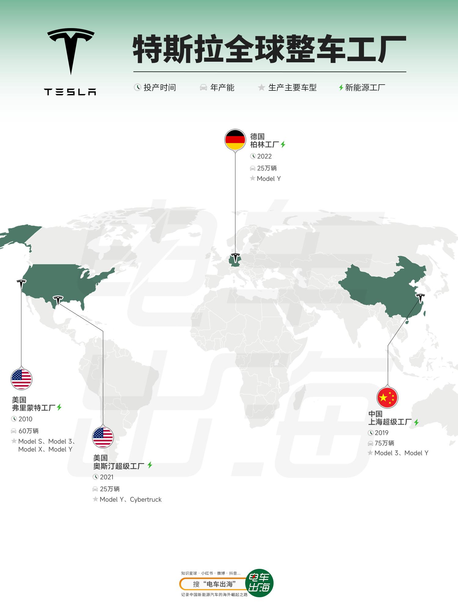 工厂系列又来咯！这次我们看看非中国车企的全球生产工厂布局。第一个特斯拉…特斯拉汽