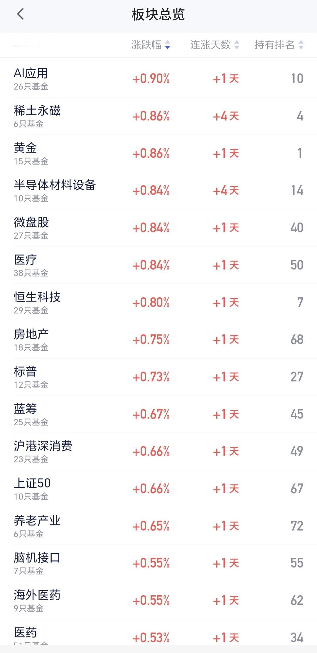 基金：A应用板块的进场点AI应用板块前段时间表现很不错，最近一段时间进行了调整