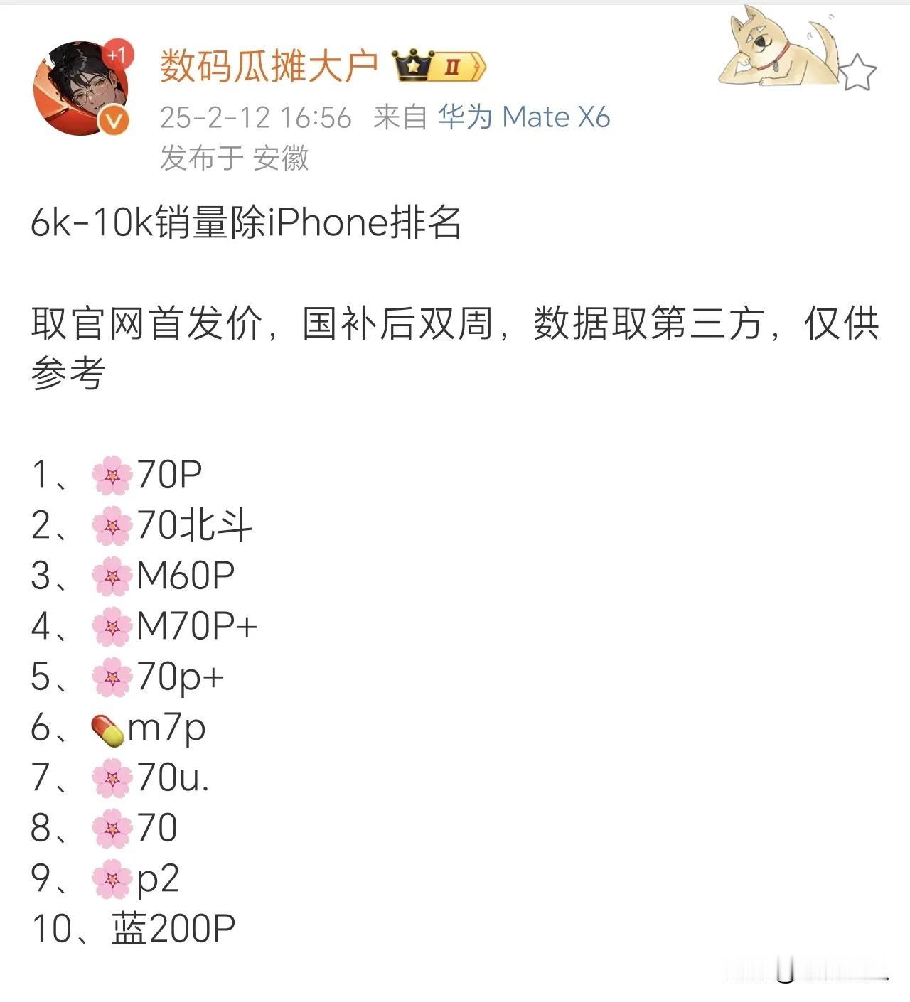 霸榜了！！6k～10k销量除iPhone排名，华子直接一统天下啊！除了阿耀和蓝厂