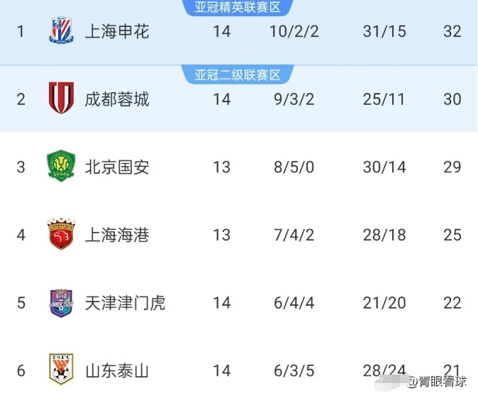 泰山积分被天津反超，跌至联赛第六