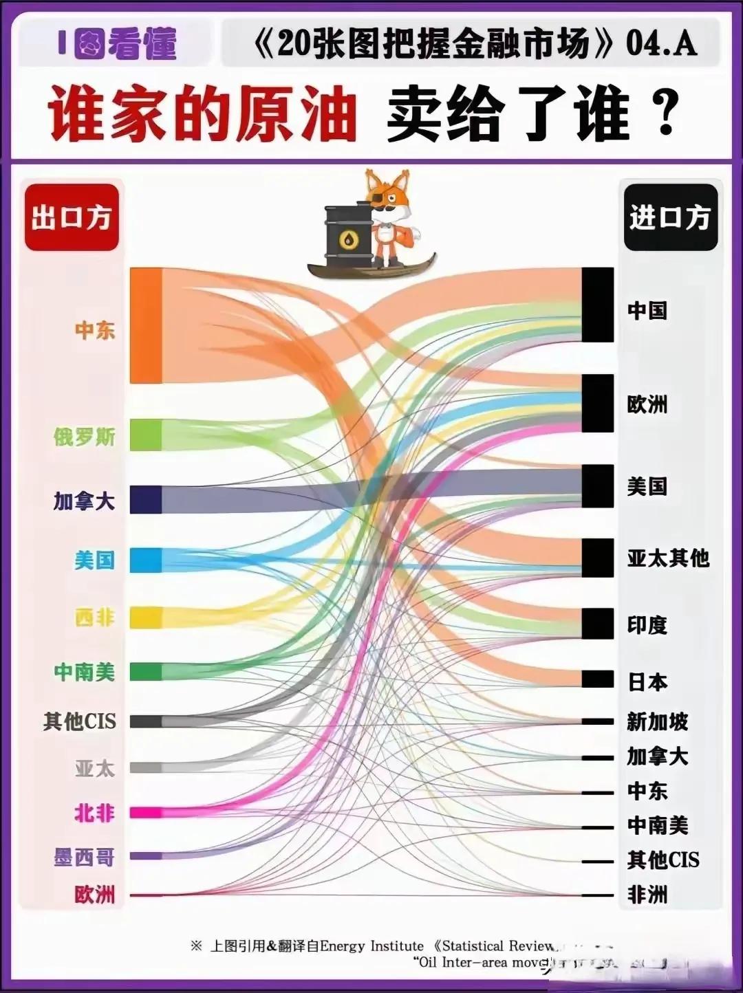 终于把世界上的原油流向图搞清了。中东的油最多，供应着中、印、日、以及亚太其它