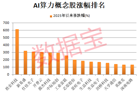 AI算力牛股频出 35只概念股研发强度高