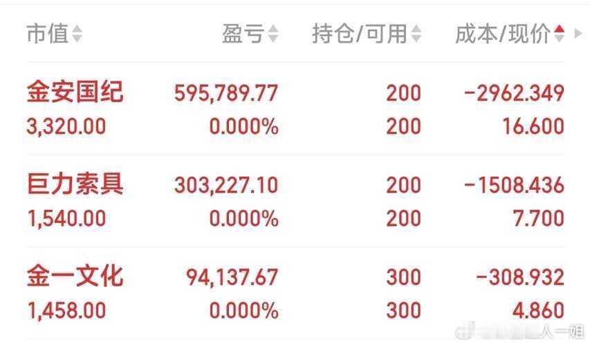 今天走了三牛：金安国纪，巨力索具，博敏电子。昨天走了金一文化。​​​