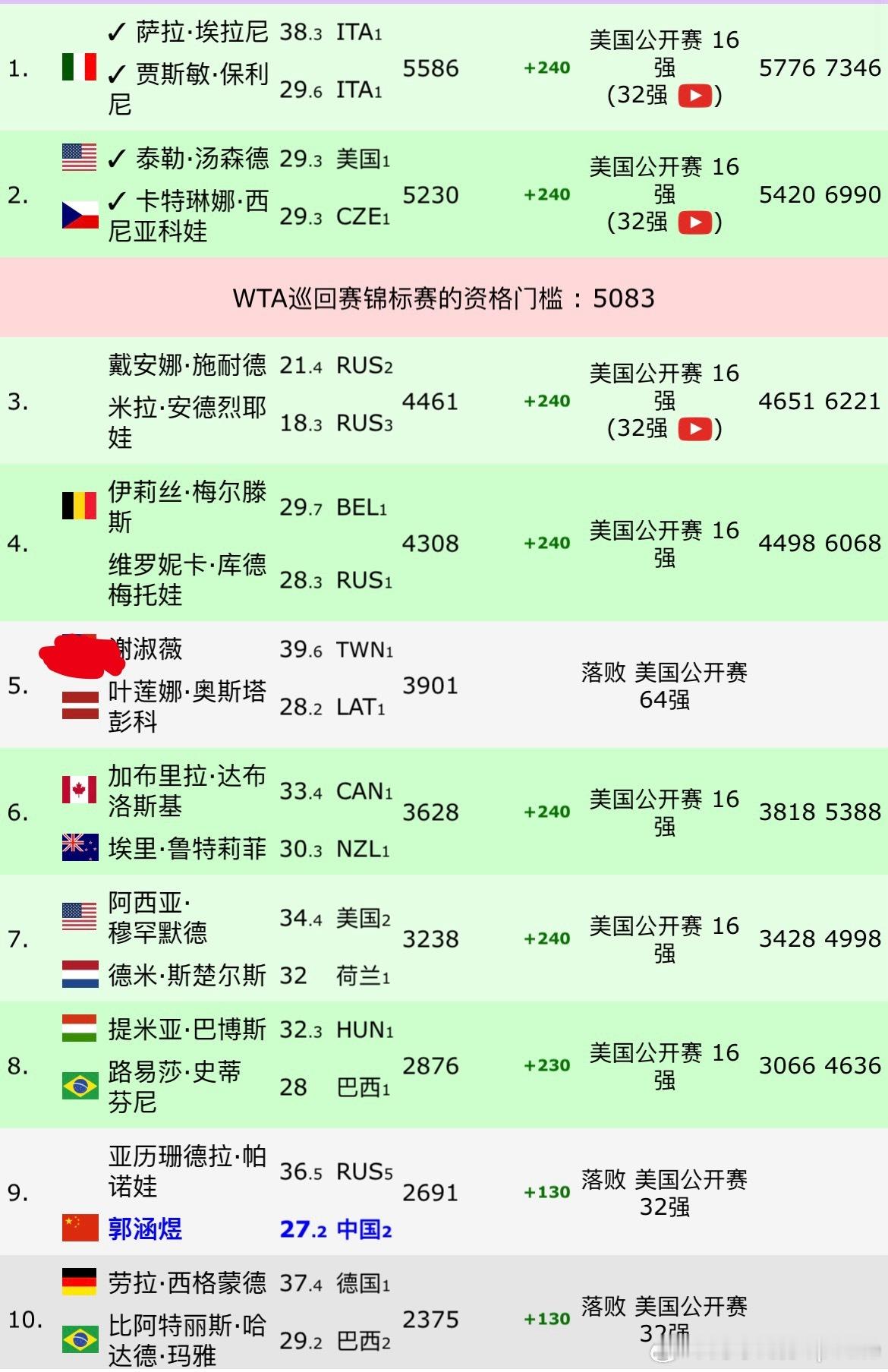 美网2025女双冠军排名：女双十六强产生，冠军排名1-8的组合除了没有配对