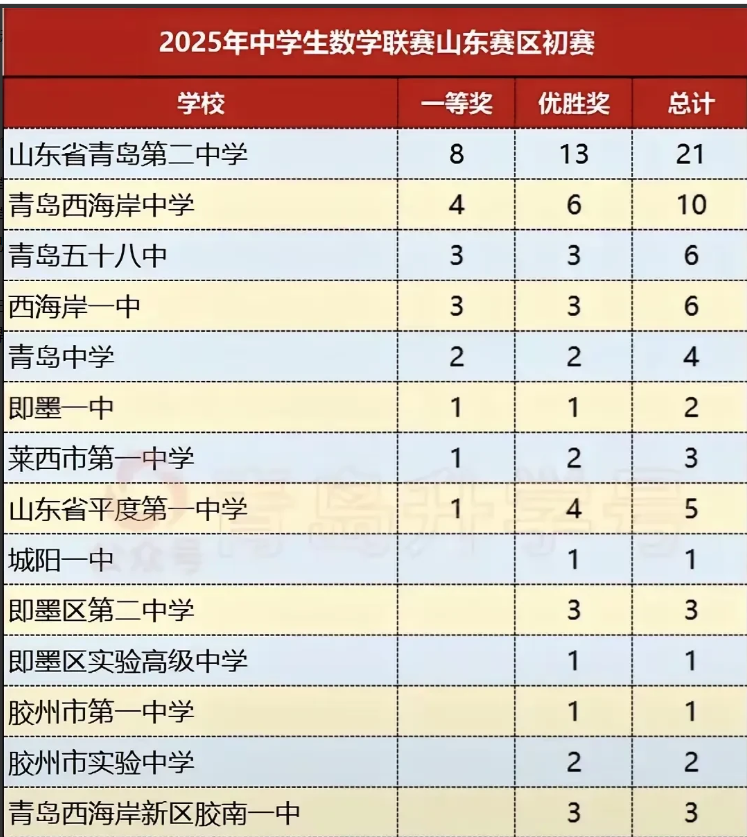 数学竞赛，西海岸中学稳压58，亚军！化学竞赛，西海岸中学再压58，亚军！青岛