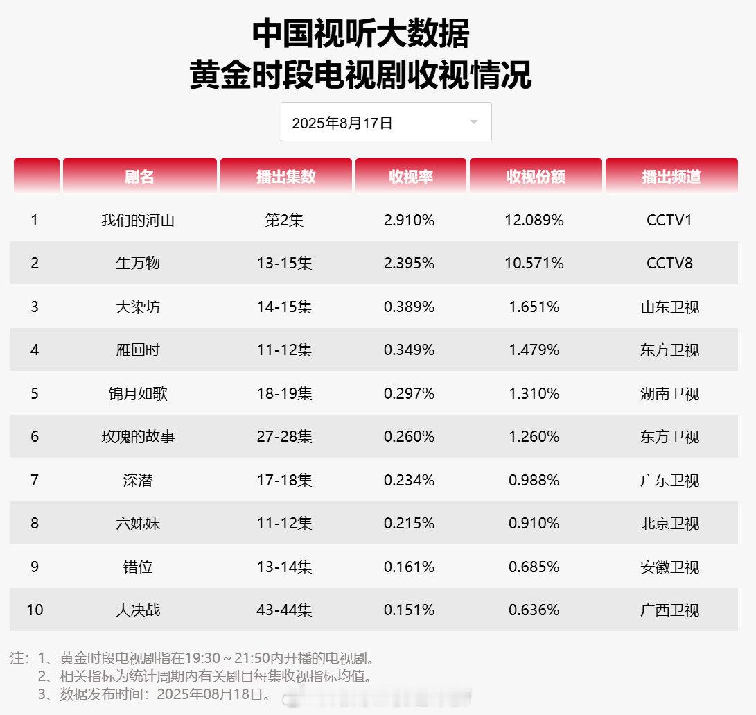 【2025年08月17日中国视听大数据CVB黄金档电视剧收视率日榜TOP10】1