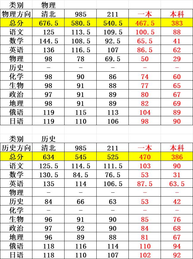 湖北部分名校高一3月联考划线分享！2025年3月19日、3月20日，2025