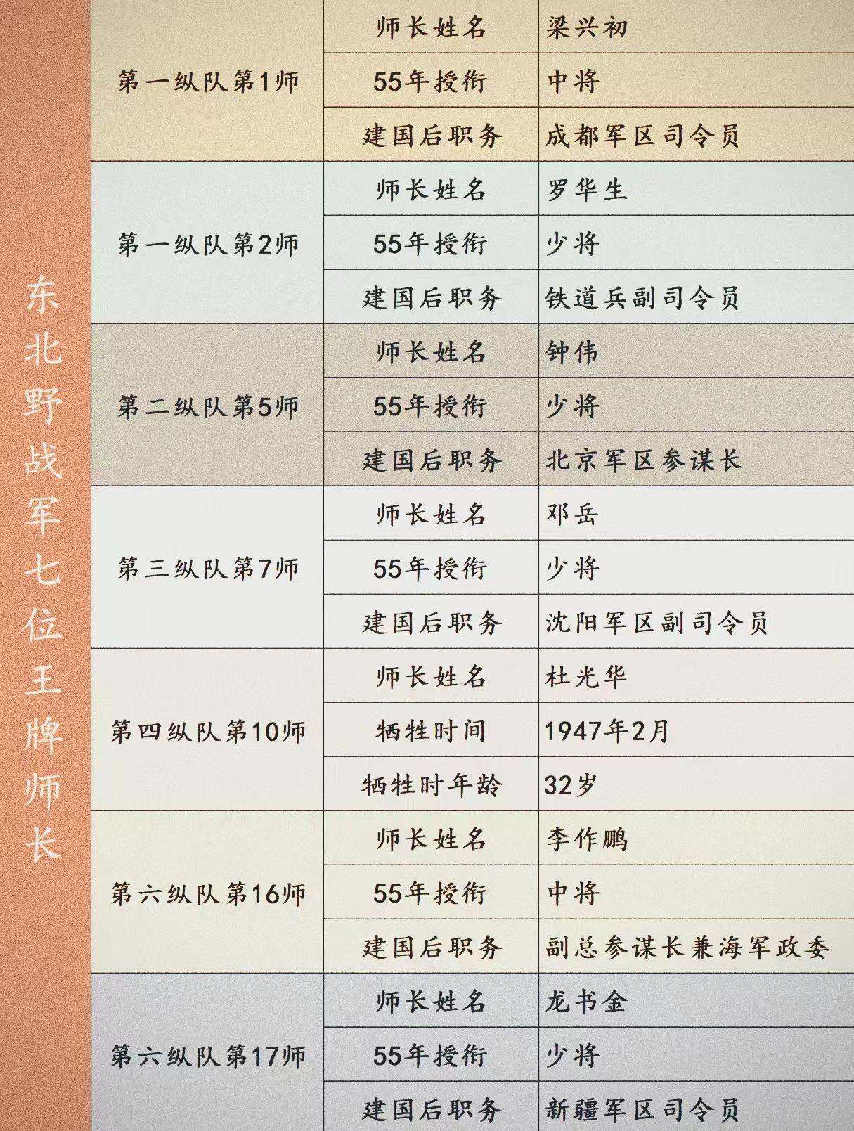 东野的7个头等主力师的师长分别是谁？这7个头等主力师均源自原八路军山东军区野战师