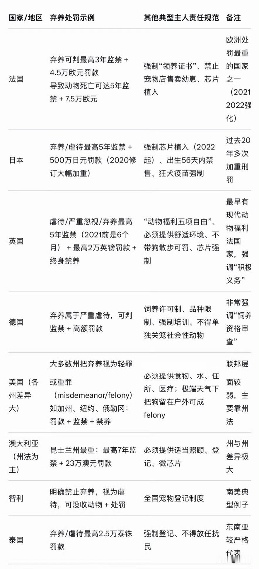 讲个不讨喜的：全世界主流的动物保护法规（尤其是针对伴侣动物/宠物部分）的核心，主