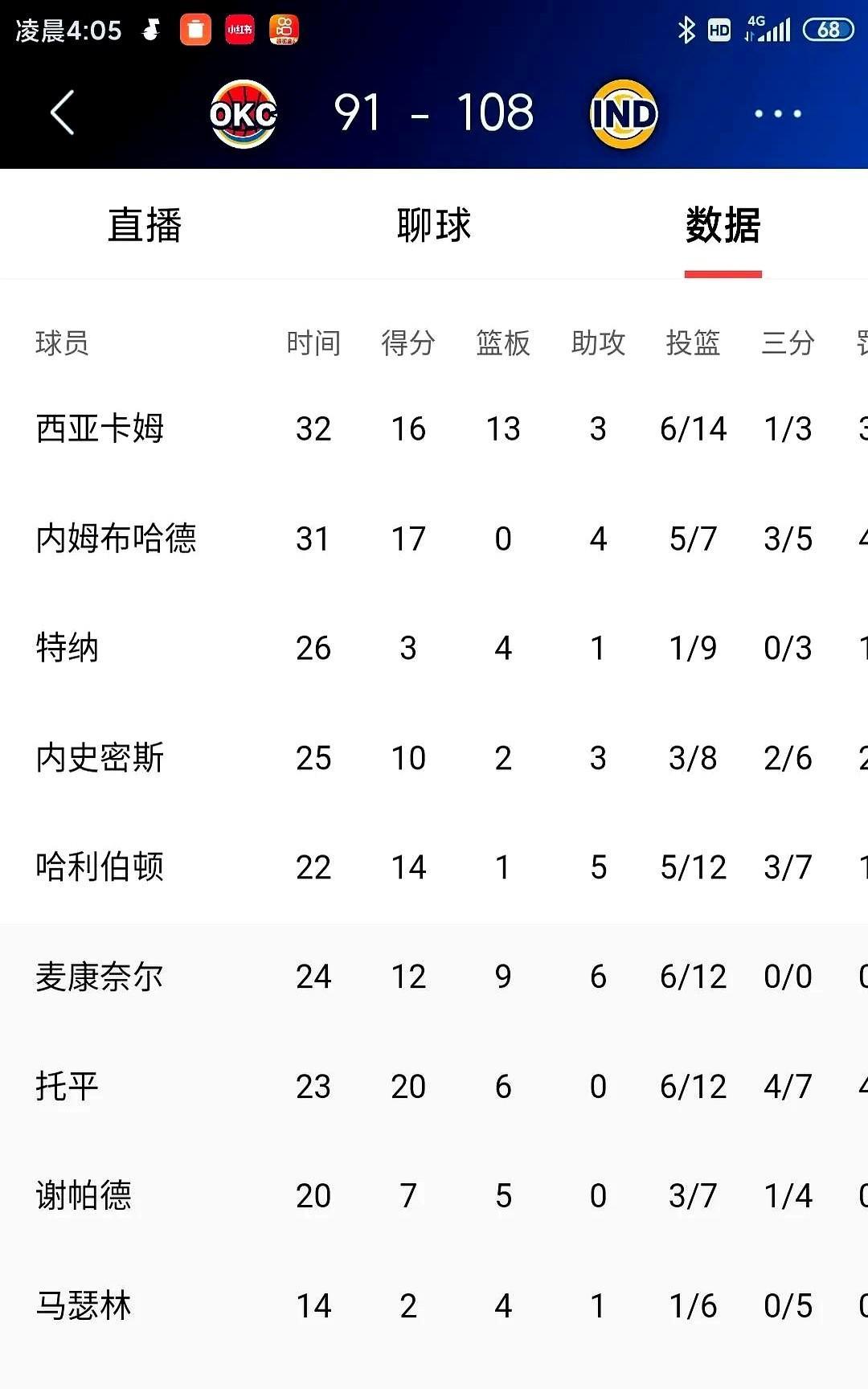 108-91！步行者绝地反击。卡莱尔三招微调，拖入生死战。开局步行者2-10