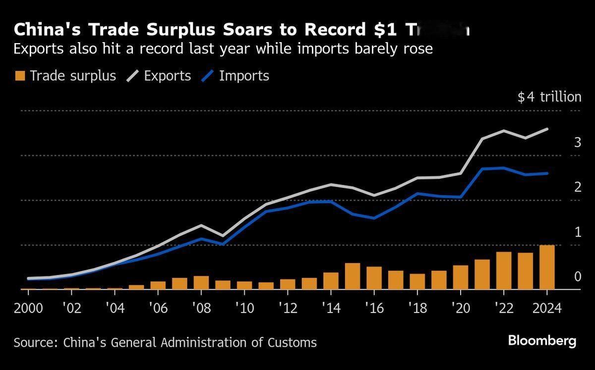 中国2024年的贸易顺差超过10,000亿美元，美媒都惊了，不是说好的中国经济崩