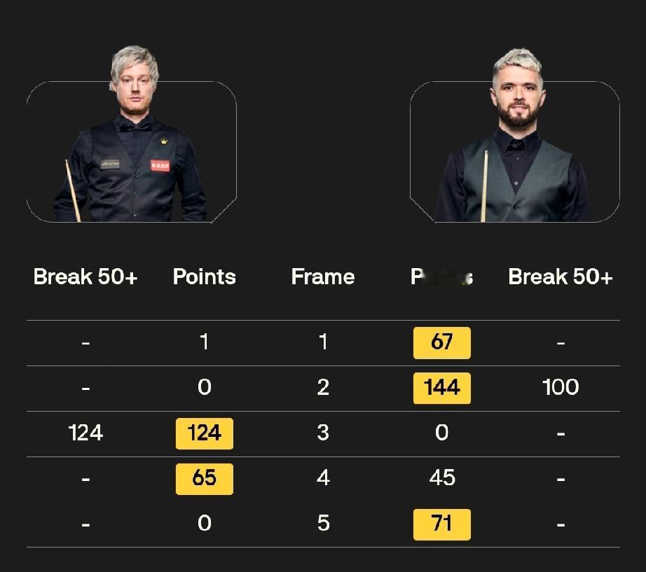 尼尔·罗伯逊三战三负小组垫底!1月20日凌晨，斯诺克冠军联赛结束了第五小组第一