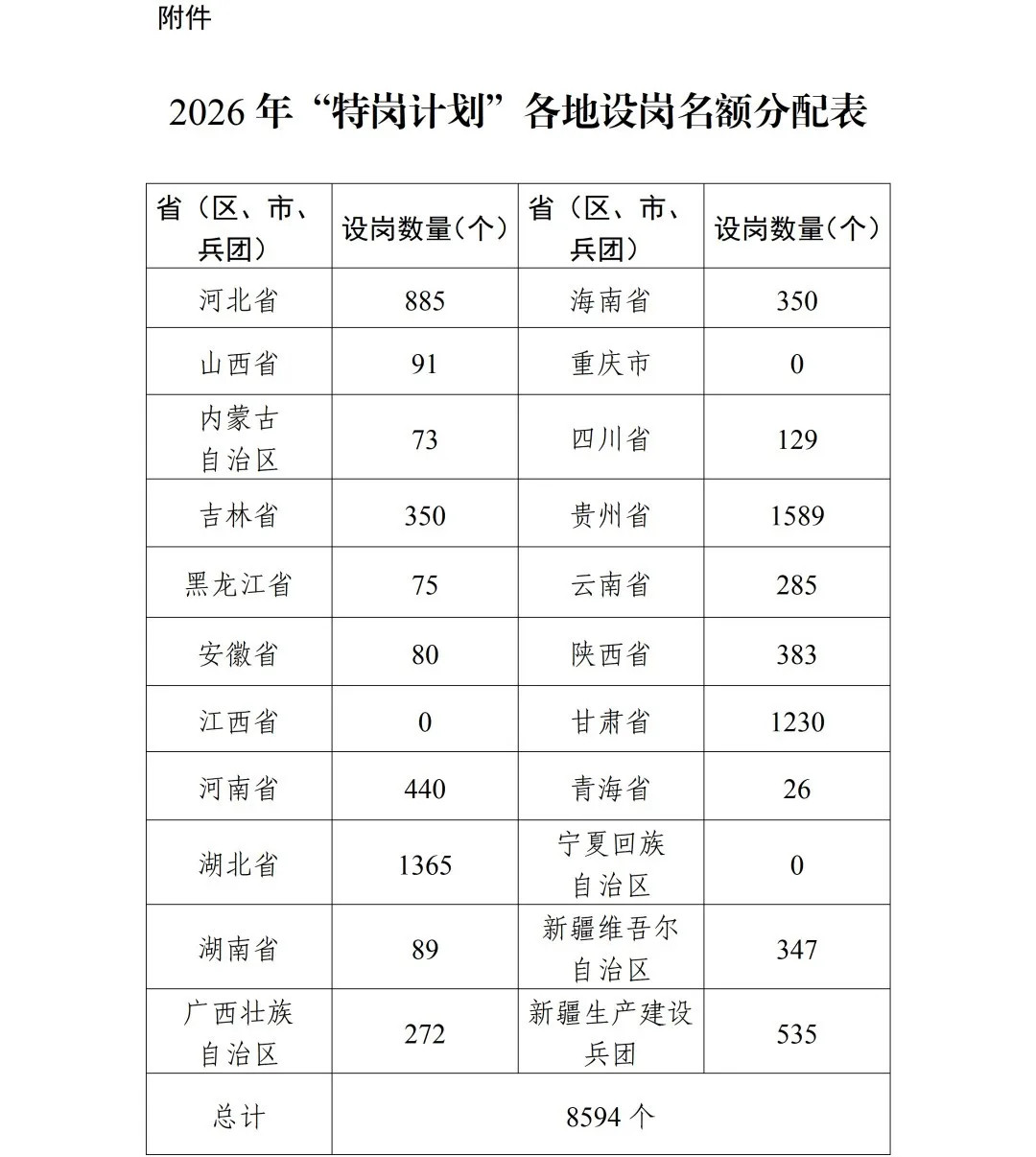【年龄放宽至33岁！河北计划招聘885名特岗教师】教育部、财政部近日联合印发《关