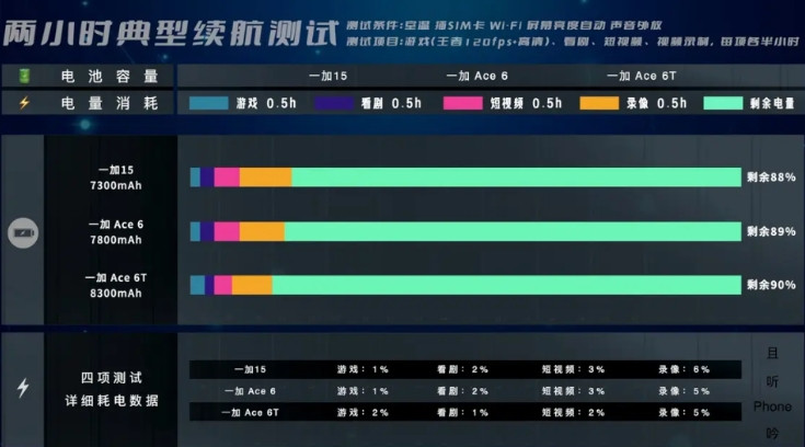 Ace6T（单电芯）→8300mAh+100WAce6（双电芯）→7800m
