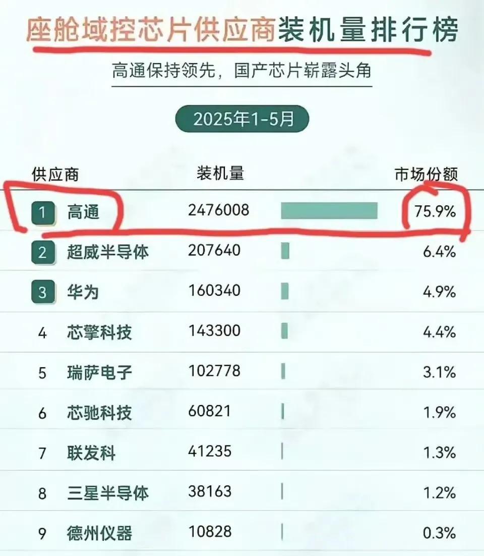 刚看到一组令人担心的数据：现如今，国产汽车座舱芯片基本上被高通垄断着，市场份额高