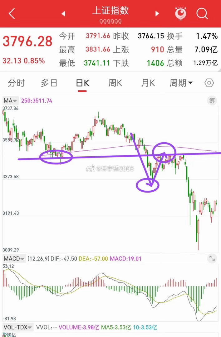 昨晚美股冲高回落，今日A股走势会如何演绎？先说观点，大盘以上证为例，从上周四跌破