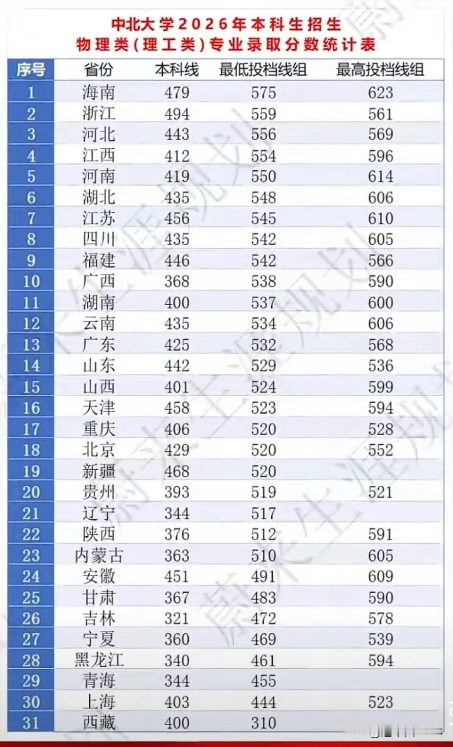 同一个606分，一头扎进华中科技的护理班，另一头坐上中北大学的工程拔尖班。命运的