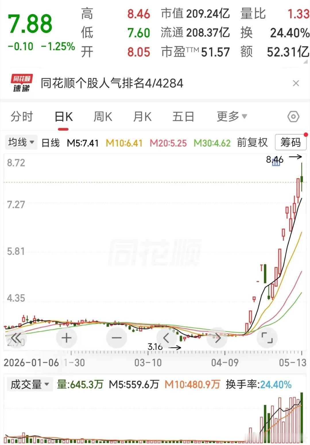 15天11板！这只妖股真的把A股的情绪玩明白了半个多月直接翻倍还多，今天再冲新高