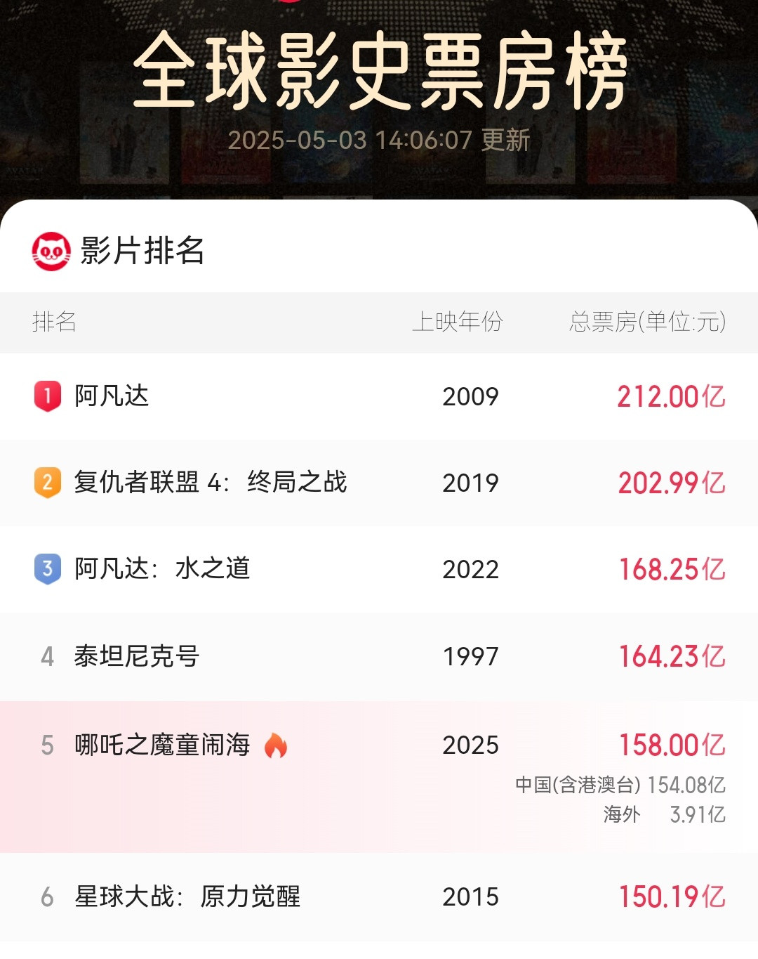 【哪吒2票房破158亿】哪吒2冲破158亿了吒儿还在冲冲冲！据网络平台数据，这