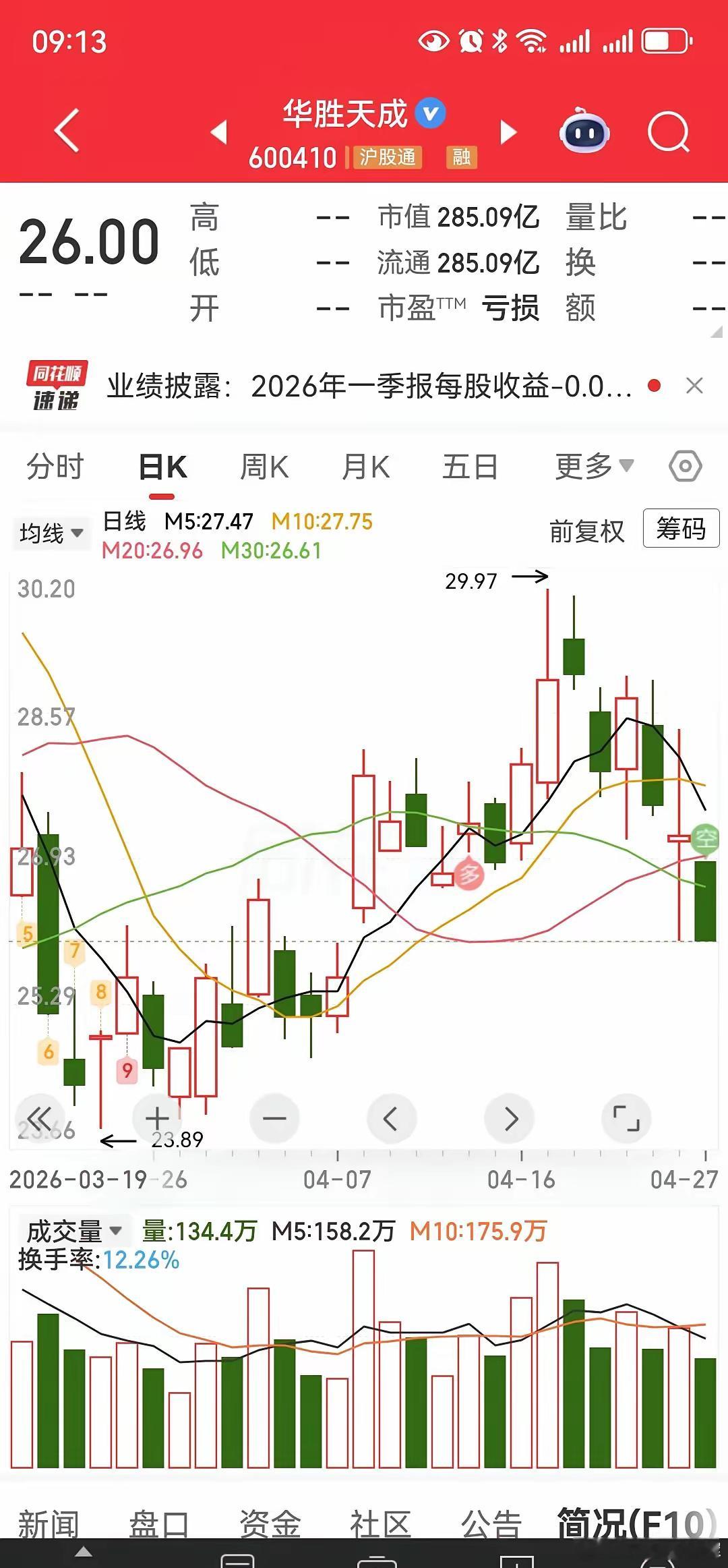洲际油气，作为曾经最火爆的石油股之一，被实施其他风险警示，简称变更为“ST洲际”