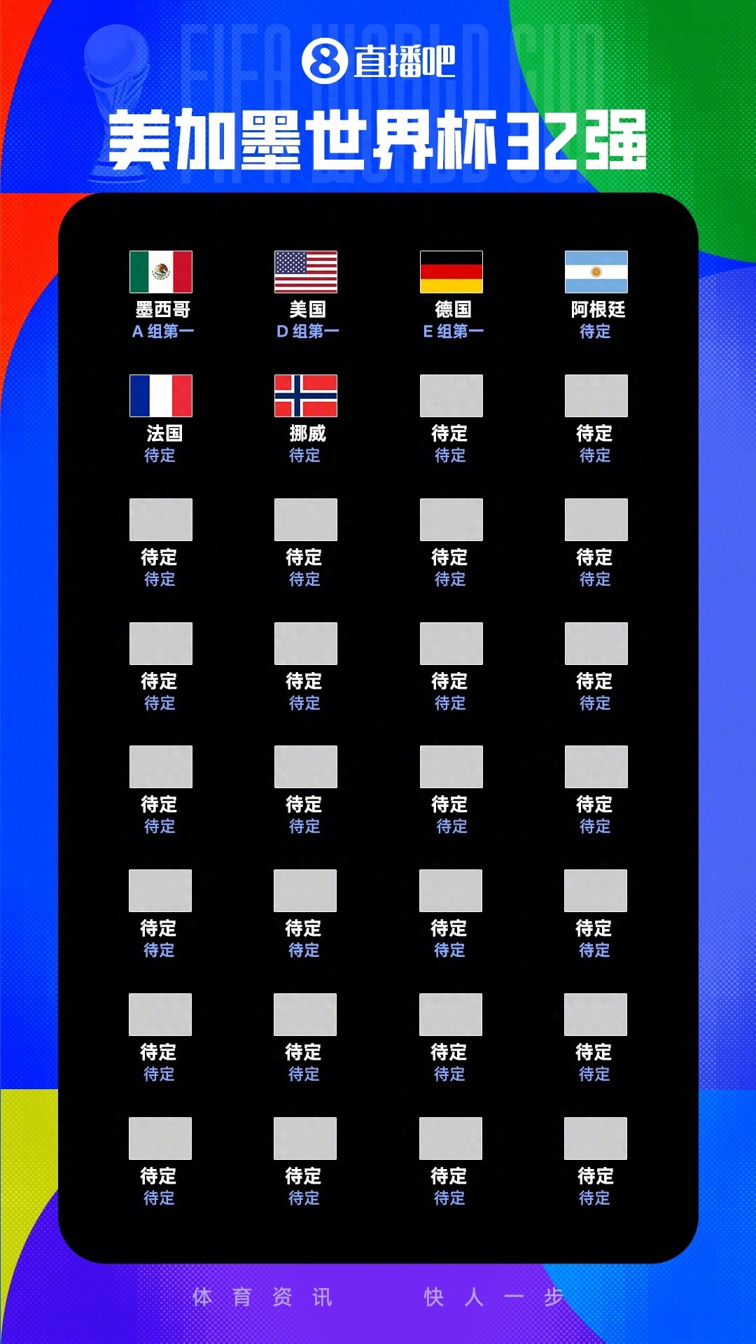 世界杯32强已产生6席【3队出局！32强出炉6席：墨西哥、美国、德国、阿根廷、法