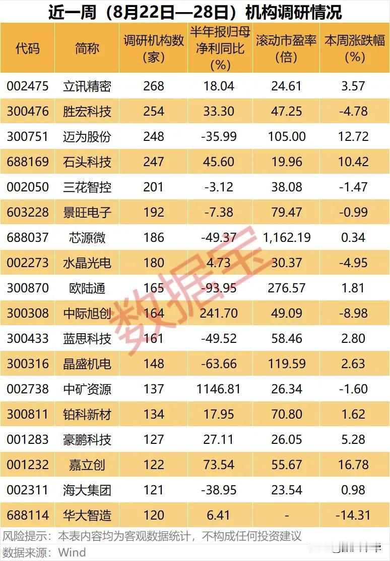 近一周机构调研情况！