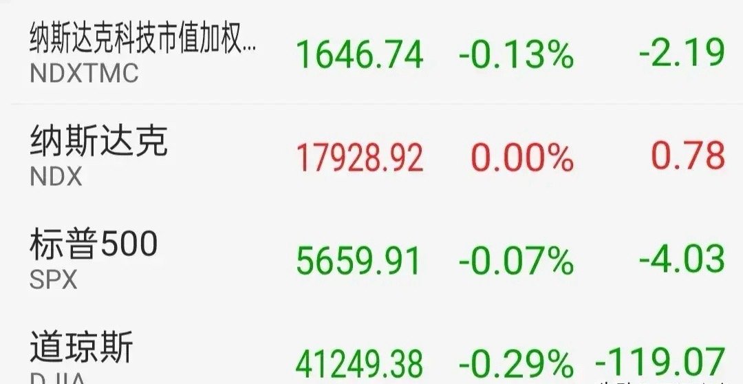 美股主要指数高开跳水，而后缓慢回升5月9日夜盘美股主要指数高开低走，道指跌了0.