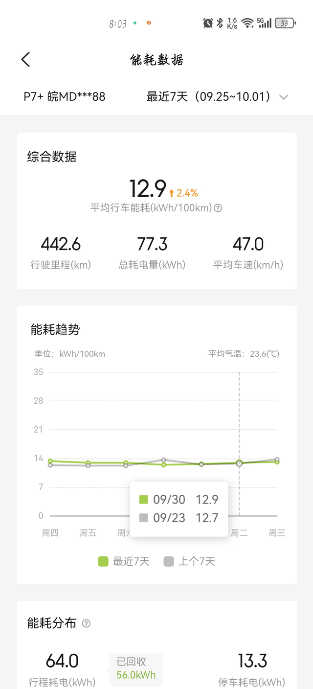 基本暴力驾驶能耗也不会超过15，最近轮胎磨损比较狠了，开的比之前悠着点了，但还