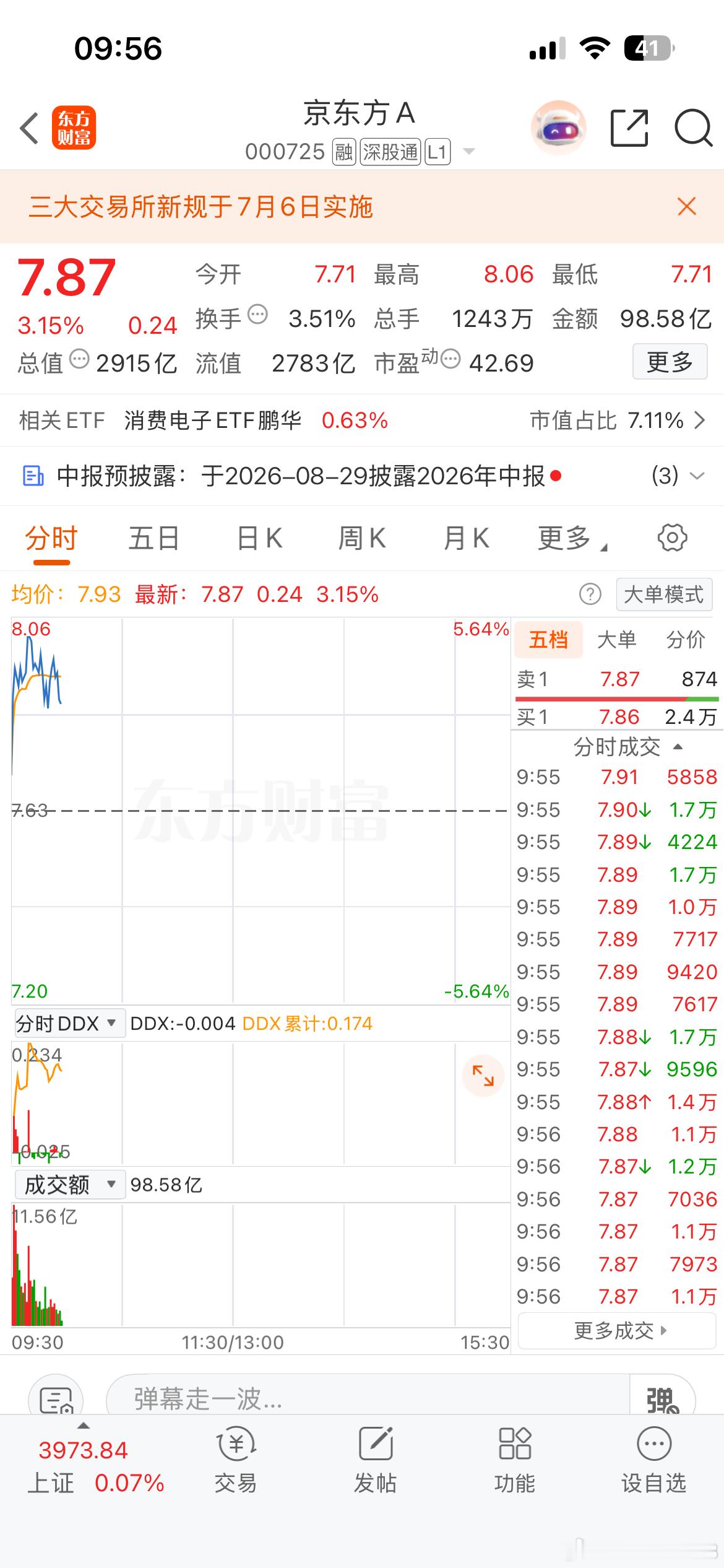 京东方A有跟上的可以自行出场，盈利到手才是王道！