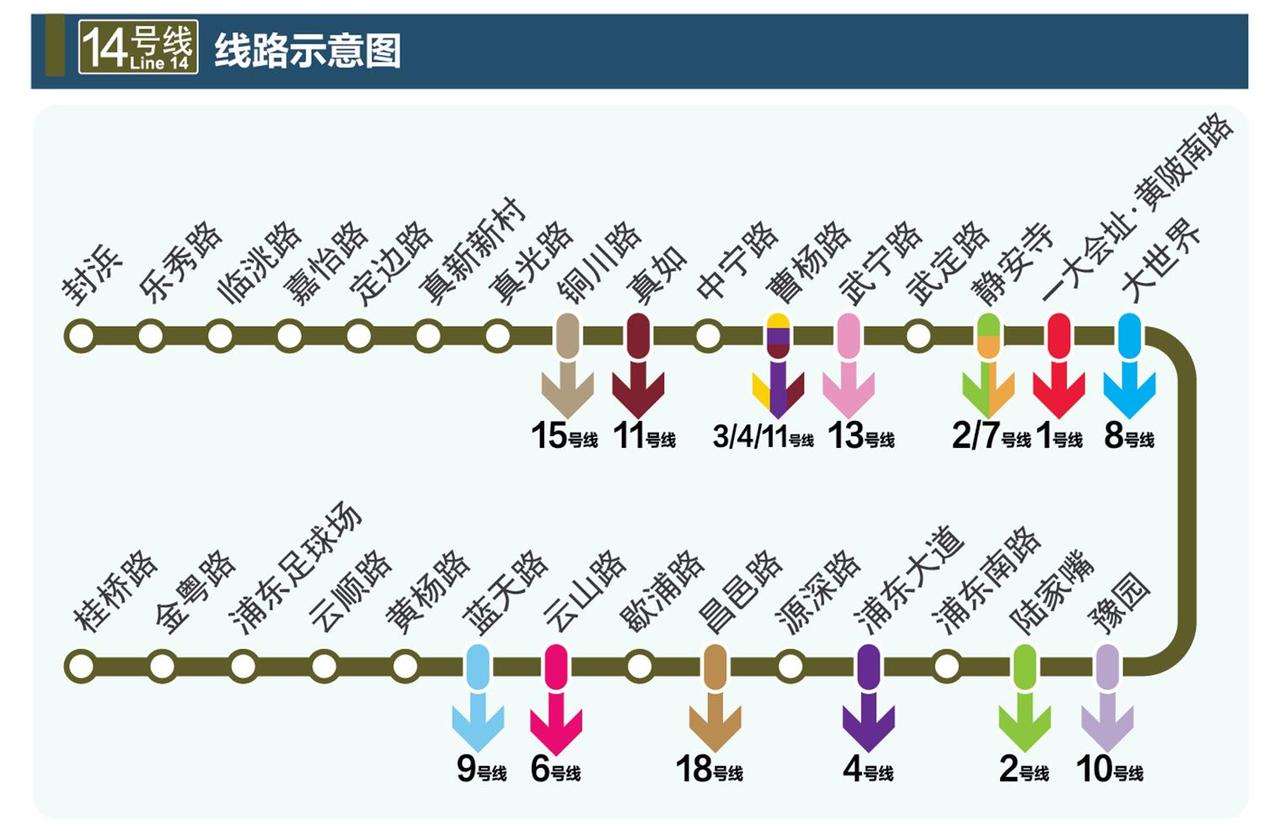 上海地铁14号线，全长38.5公里，设31座车站，横穿嘉定、普陀、静安、黄浦、浦