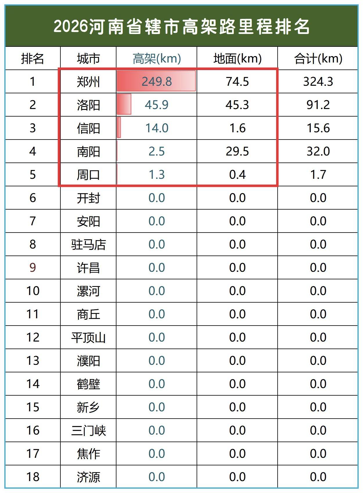 河南目前只有5座城市有高架路，分别是郑州、洛阳、信阳、南阳、周口。郑州遥遥领先，