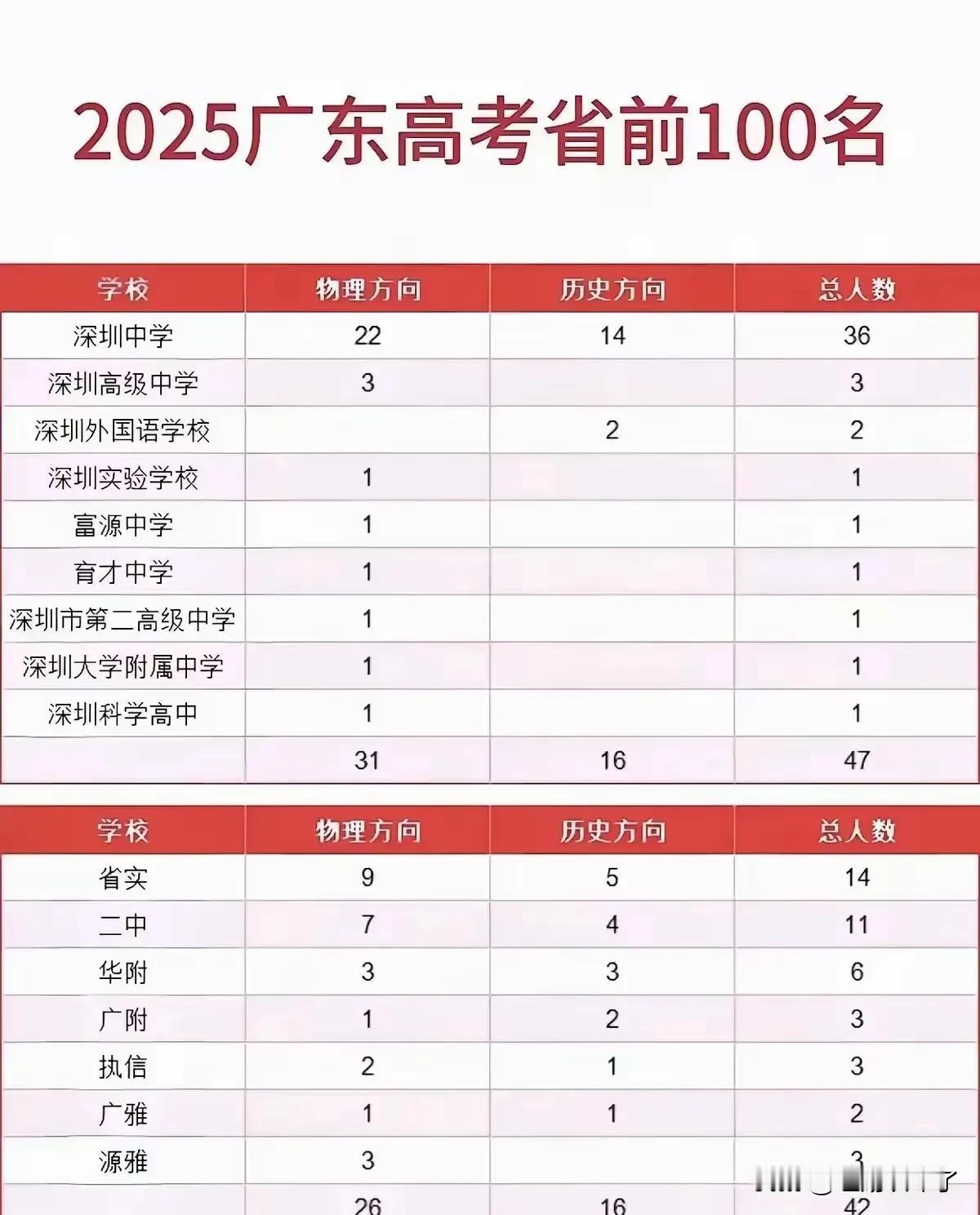 深圳中学是真的厉害，可以说在省内排第一的中学，每年都有30-40人考上清华、北大