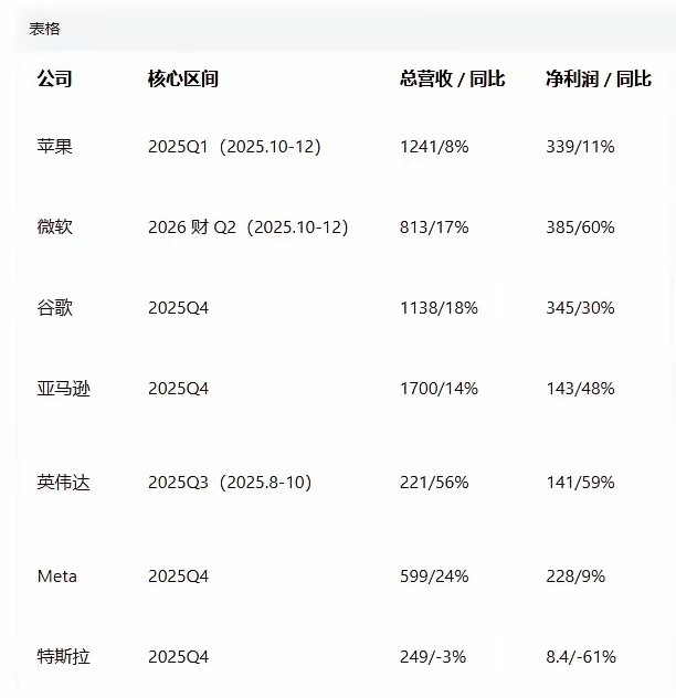 算力泡沫一破，全球股市一起归零！看完美国七大巨头财报，我下一个死断语花一整天，啃