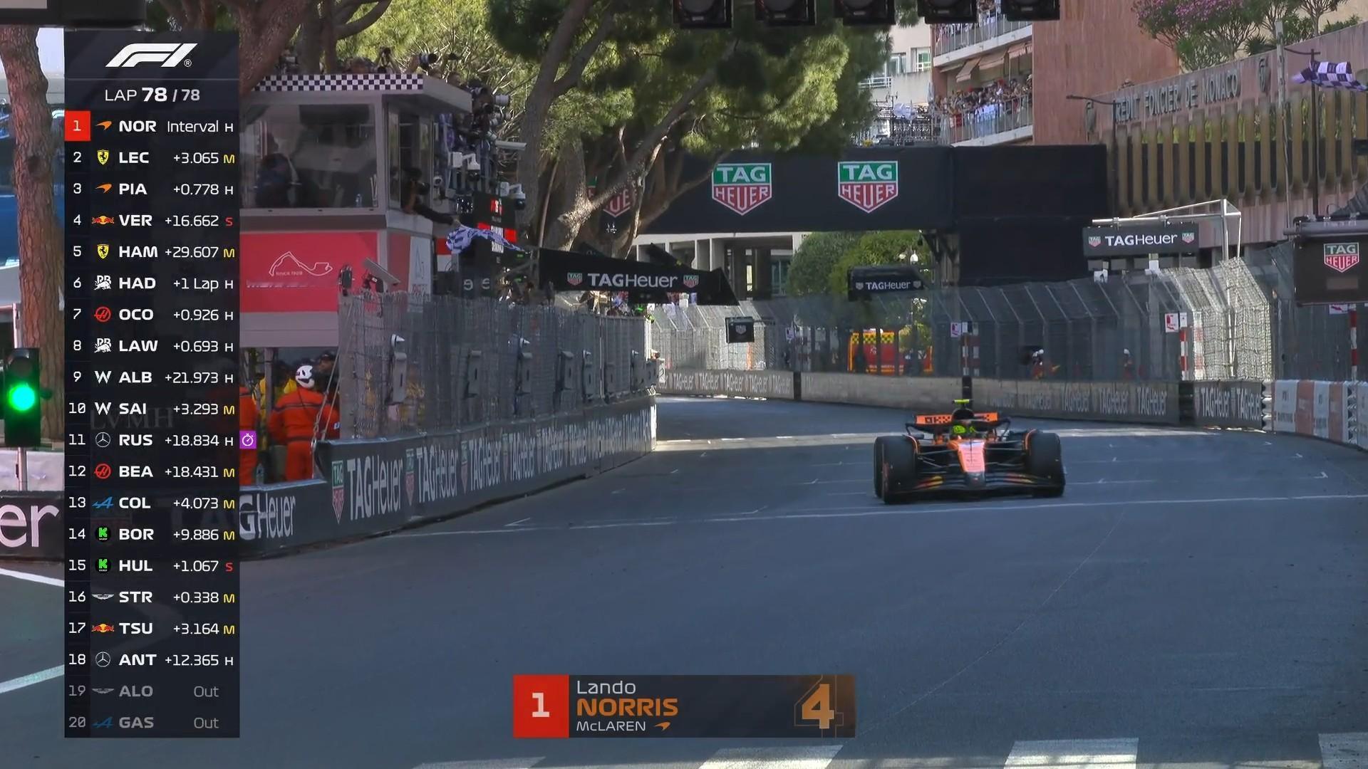 F1诺里斯赢得摩纳哥大奖赛正赛冠军！勒克莱尔亚军，皮亚斯特里季军。2025F1